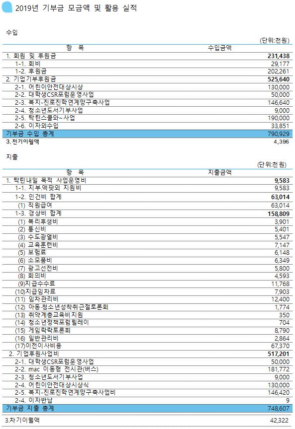 2019년 탁틴내일 기부금모금액 및 활용실적.JPG