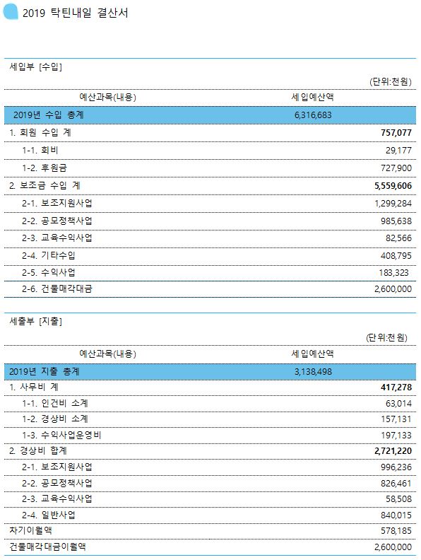2019년 탁틴내일 결산서.JPG