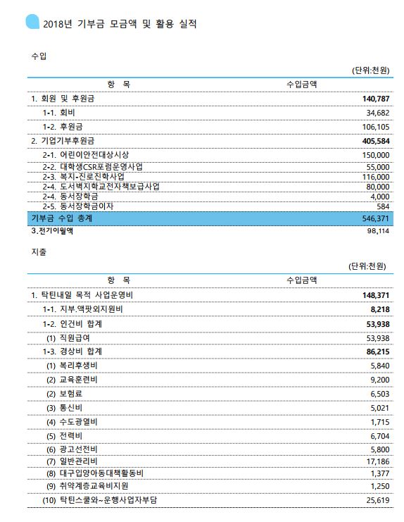 2018년 탁틴내일 기부금 모금액 및 활용실적-1.JPG