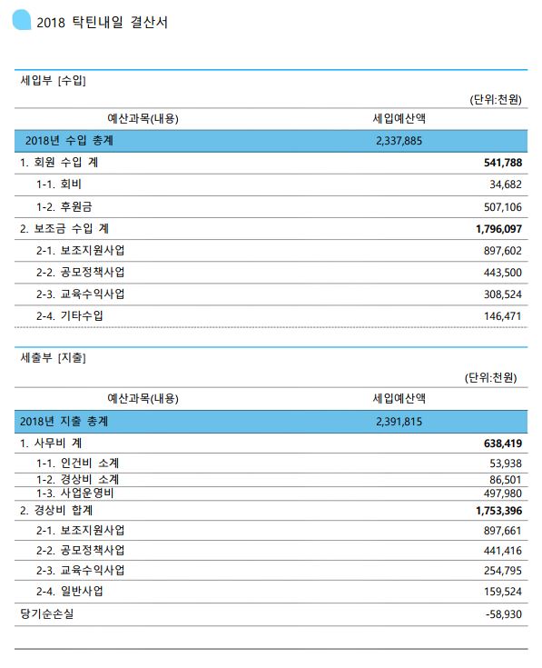 2018년 탁틴내일 결산서.JPG
