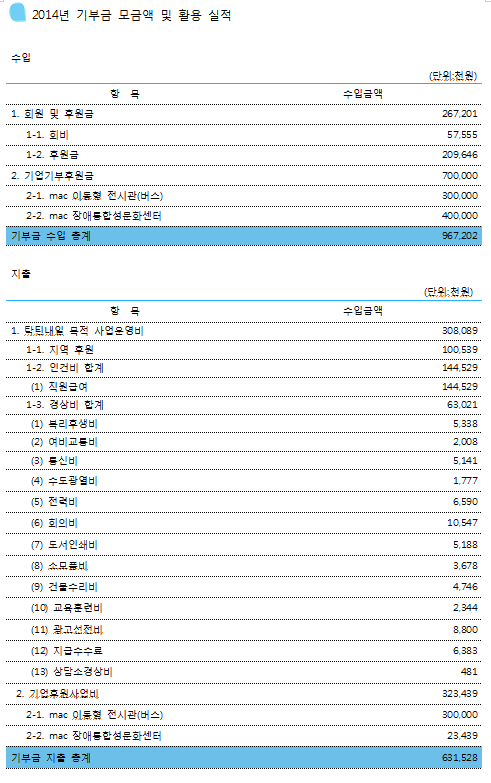 2014년 기부금 모금액 및 활용 실적 1.PNG
