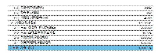 2015년 기부금 모금액 및 활용실적 2.jpg