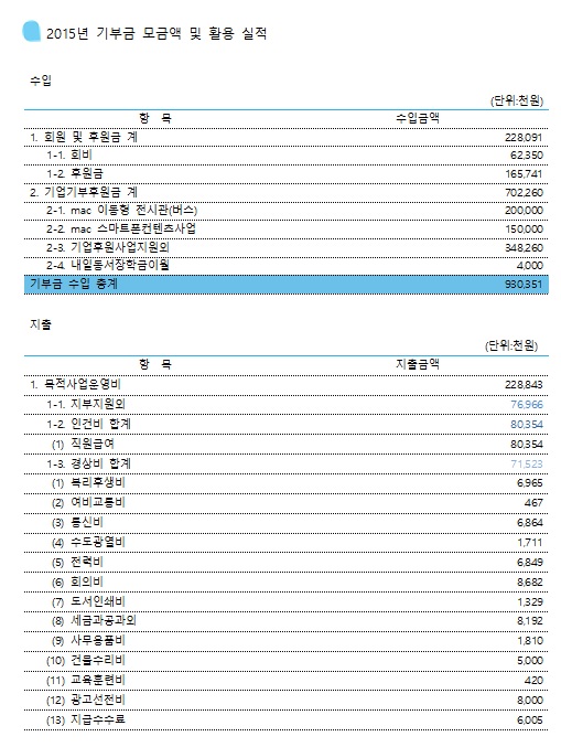 2015년 기부금 모금액 및 활용실적.jpg