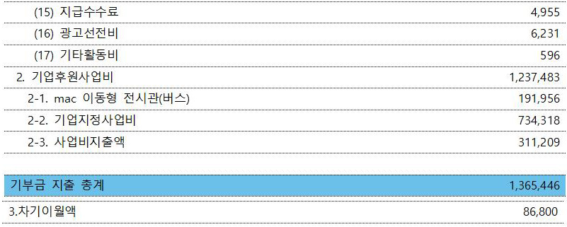 2016년 기부금 모금액 및 활용 실적02.jpg
