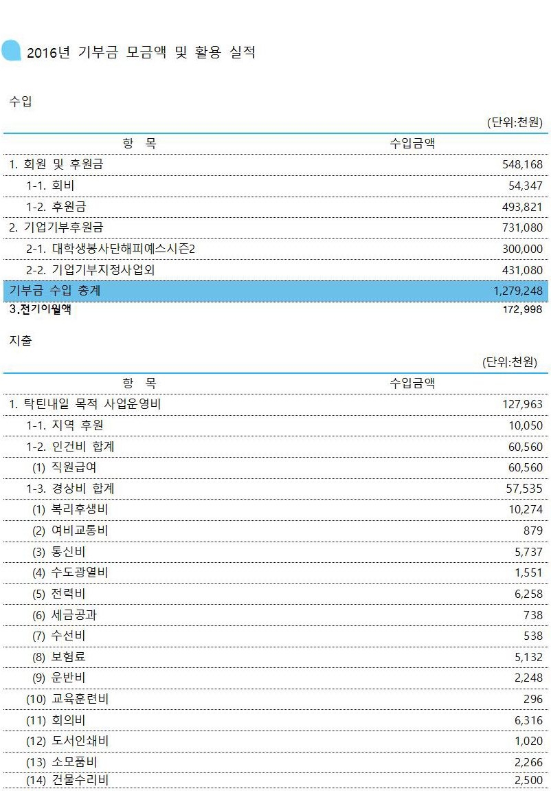 2016년 기부금 모금액 및 활용 실적01.jpg